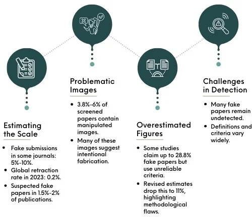 How Big Is the Fake Paper Problem Understanding the Scope of Fraud in Scientific Publishing 